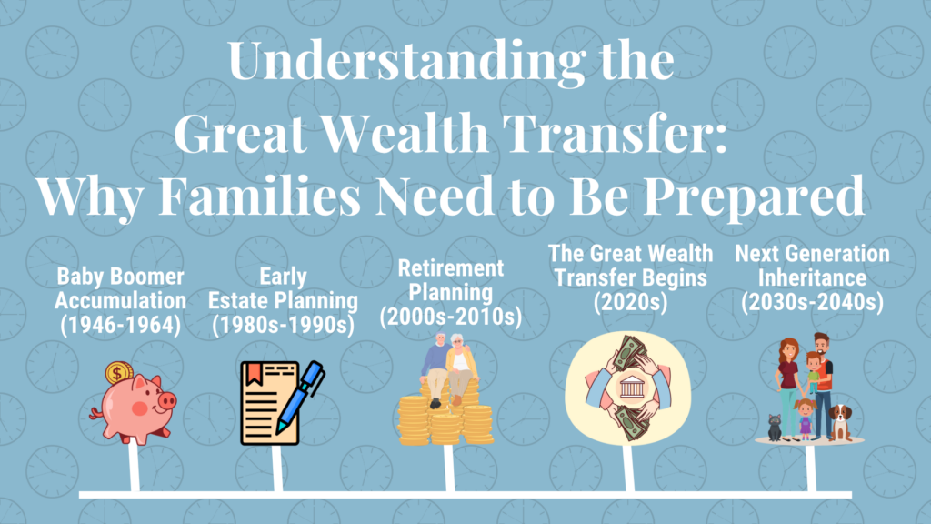 The image is titled "Understanding the Great Wealth Transfer: Why Families Need to Be Prepared." It features a timeline with five key phases of wealth transfer, each accompanied by a relevant icon. Baby Boomer Accumulation (1946-1964): Represented by a piggy bank with a coin being inserted, symbolizing the start of wealth accumulation. Early Estate Planning (1980s-1990s): Illustrated with a document and pen, signifying the initiation of basic estate planning. Retirement Planning (2000s-2010s): Shown with an elderly couple sitting on stacks of coins, highlighting the focus on retirement savings. The Great Wealth Transfer Begins (2020s): Depicted by hands exchanging money, representing the start of the wealth transfer process. Next Generation Inheritance (2030s-2040s): Illustrated with a young family and their pets, indicating the inheritance received by the next generation. The background features a pattern of clocks, symbolizing the passage of time throughout these phases.