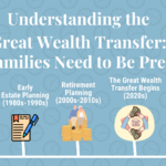 The image is titled "Understanding the Great Wealth Transfer: Why Families Need to Be Prepared." It features a timeline with five key phases of wealth transfer, each accompanied by a relevant icon. Baby Boomer Accumulation (1946-1964): Represented by a piggy bank with a coin being inserted, symbolizing the start of wealth accumulation. Early Estate Planning (1980s-1990s): Illustrated with a document and pen, signifying the initiation of basic estate planning. Retirement Planning (2000s-2010s): Shown with an elderly couple sitting on stacks of coins, highlighting the focus on retirement savings. The Great Wealth Transfer Begins (2020s): Depicted by hands exchanging money, representing the start of the wealth transfer process. Next Generation Inheritance (2030s-2040s): Illustrated with a young family and their pets, indicating the inheritance received by the next generation. The background features a pattern of clocks, symbolizing the passage of time throughout these phases.